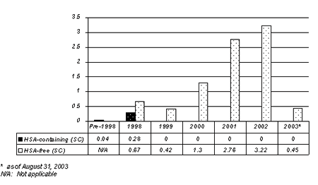 Figure 1: Global Reports of Antibody Positive PRCA cases per 10,000 patient years of exposure by formulation received and year of Loss and Effect